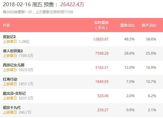 圖片來源:貓眼電影專業(yè)版截圖